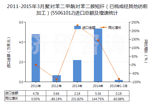 2011-2015年3月聚對苯二甲酰對苯二胺短纖（已梳或經(jīng)其他紡前加工）(55061012)進口總額及增速統(tǒng)計